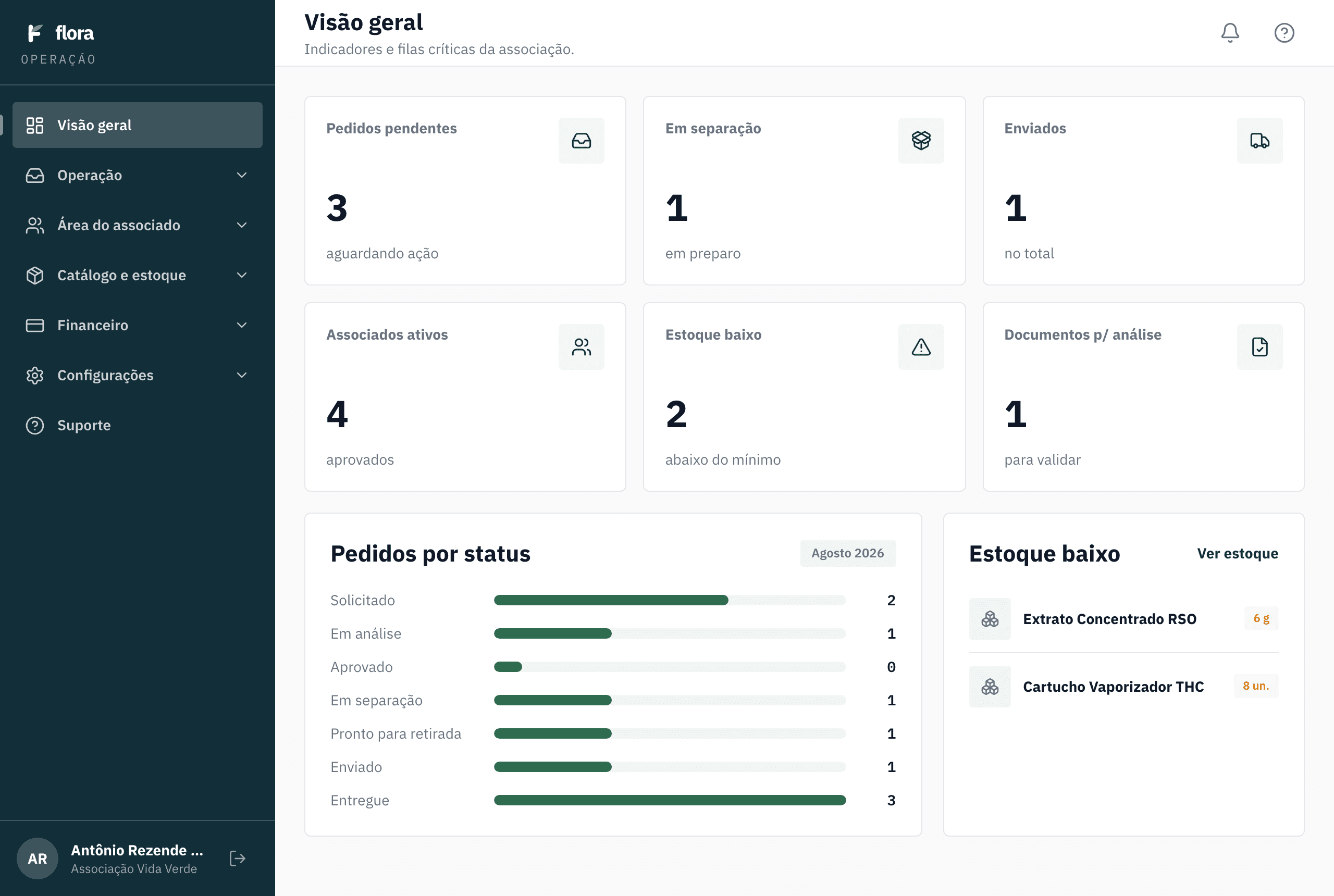Visão geral da associação no Flora, com pedidos pendentes, associados ativos, estoque baixo e pedidos por status